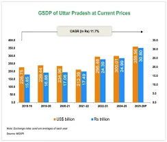Uttar Pradesh’s Economic Debate